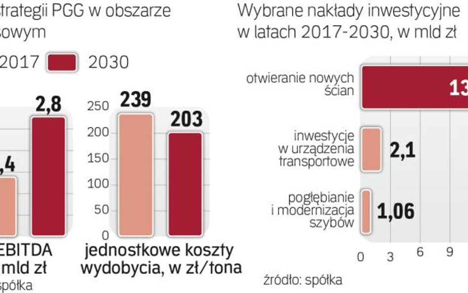 PGG zakłada 1,7 mld zł średniorocznie na inwestycje
