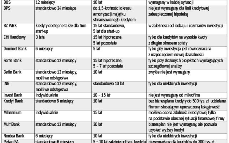 Coraz mniejsze wymagania banków przy udzielaniu kredytów inwestycyjnych