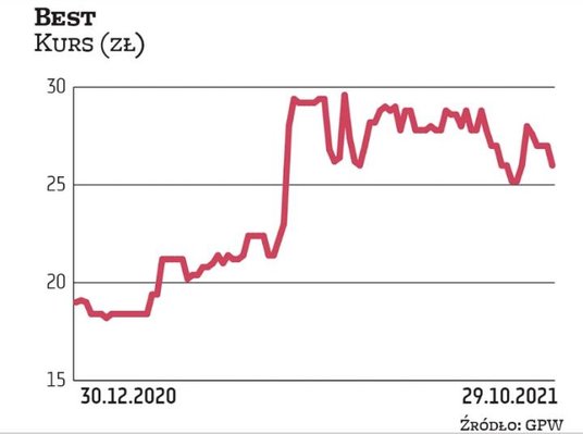 Dane operacyjne firmy Best pokazały, że nadal zwiększa ona odzyski. To znajduje również odzwierciedl