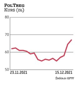 PolTreg wszedł na GPW w listopadzie. Akcje w IPO sprzedawał po 75 zł. W kolejnych tygodniach kurs mo