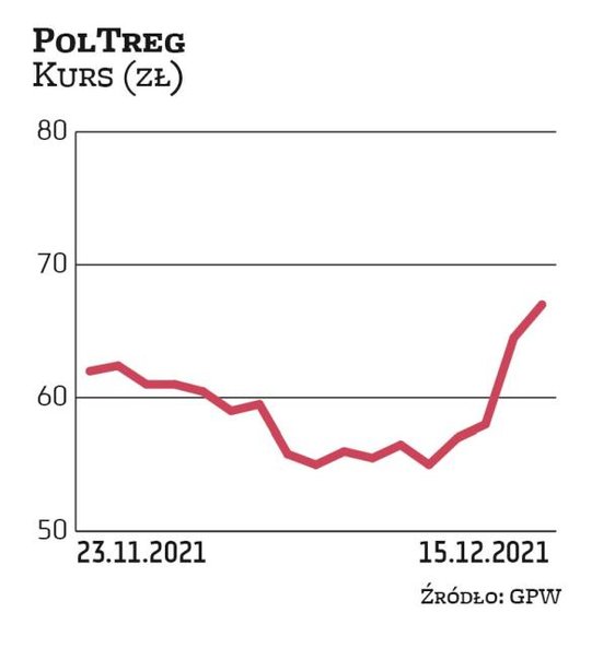 PolTreg wszedł na GPW w listopadzie. Akcje w IPO sprzedawał po 75 zł. W kolejnych tygodniach kurs mo
