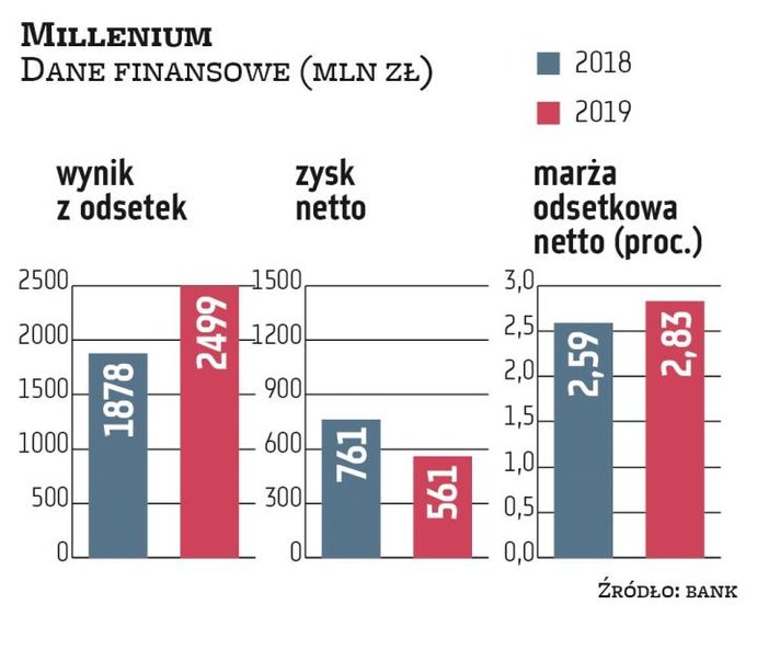 Z szacunków analityków wynika, że wpływ cięcia stóp o 0,25 pkt proc. obniżyłby marżę odsetkową Banku