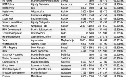 Nowe osiedla mieszkaniowe