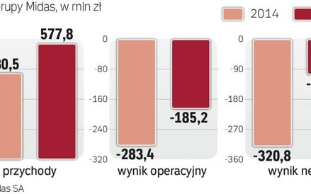 Straty utrudniają wycenę Grupy Midas