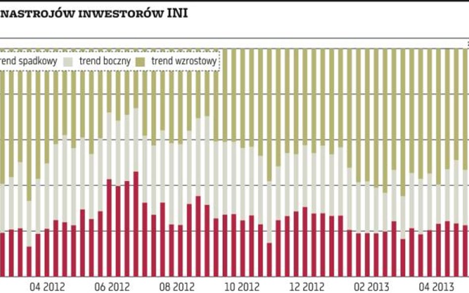 Optymiści powrócili – czy nie za szybko?