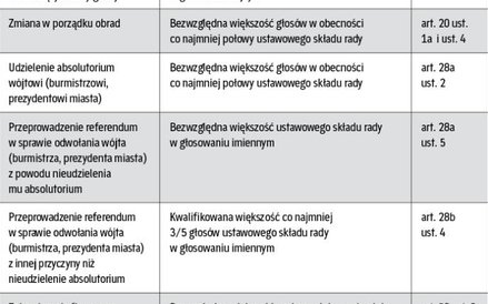 Wyjątki od zasad głosowania