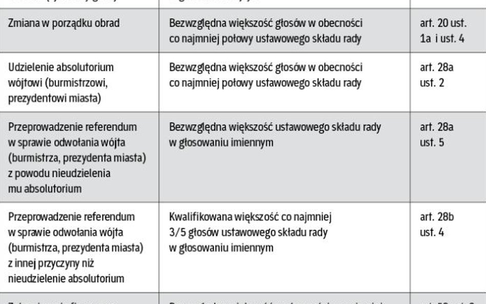 Wyjątki od zasad głosowania