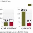 Chemiczna spółka rośnie w siłę