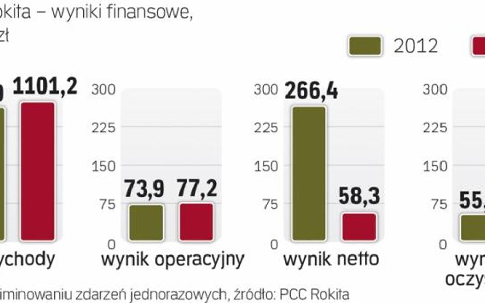 Chemiczna spółka rośnie w siłę