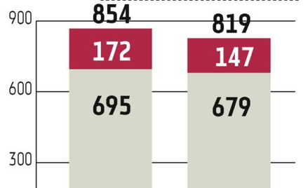 Orbis liczy na poprawę wyników