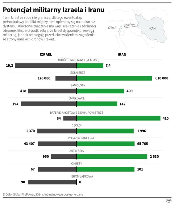 Potencjał militarny Iranu i Izraela (dane z 2024 roku)
