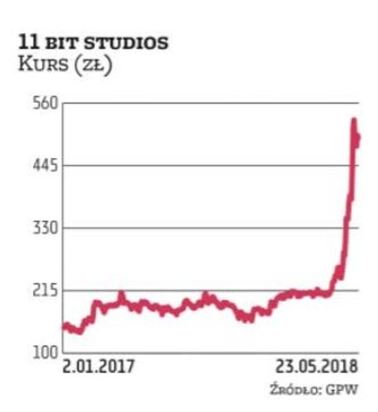 Od kilku tygodni obserwujemy bardzo mocny wzrost notowań 11 bit studios. Jego przyczyną jest świetna