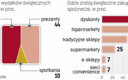 Polacy szykują się do sezonu Świątecznego