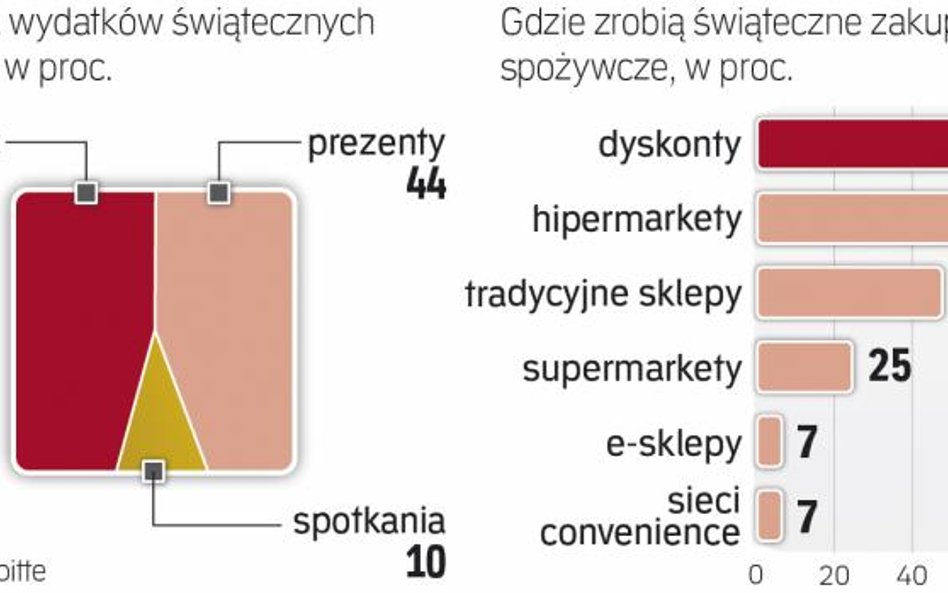 Polacy szykują się do sezonu Świątecznego