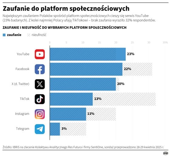 Zaufanie do wybranych platform społecznościowych