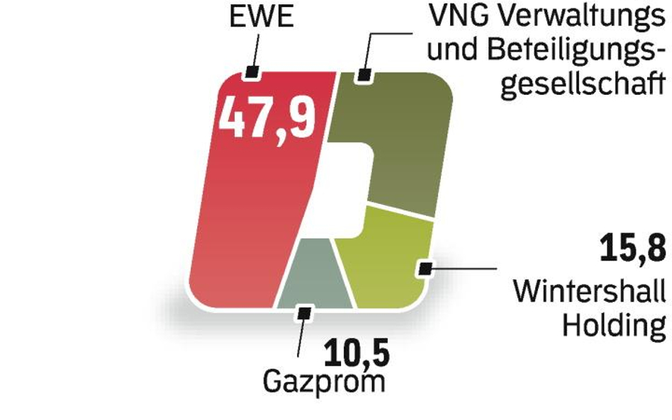 Rosyjski potentat dostał zgodę na przejęcie 5 proc. akcji VNG. Współpracuje też z Wintershallem m.in