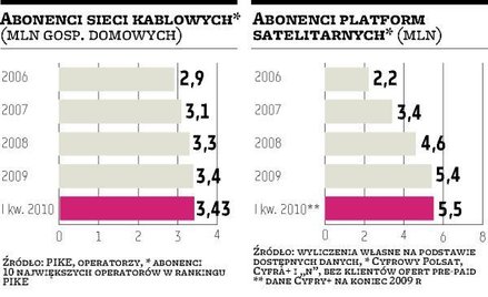 Blisko 9 mln abonentów płatnej telewizji w Polsce
