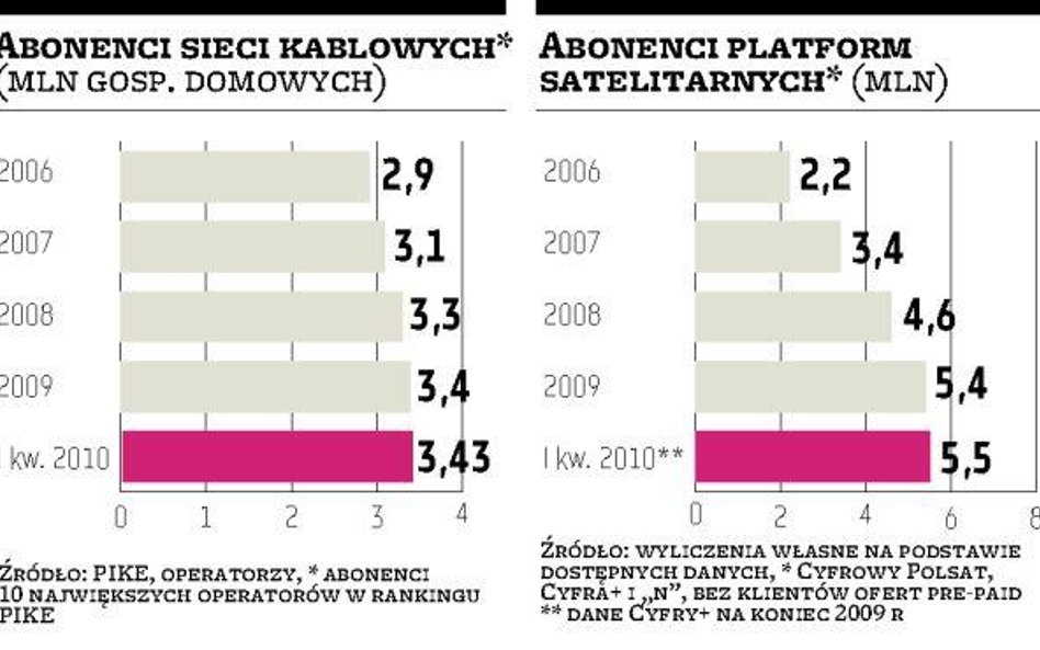 Blisko 9 mln abonentów płatnej telewizji w Polsce