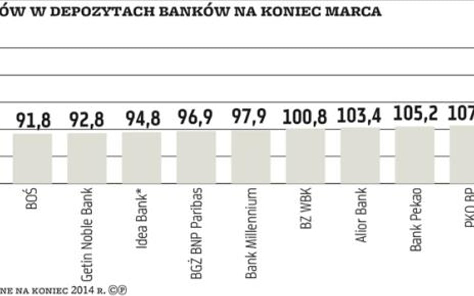 Bankowcy zdradzają, skąd wezmą pieniądze na kredyty