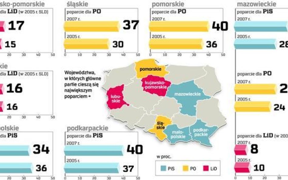 PO i PiS coraz silniejsze w swoich bastionach