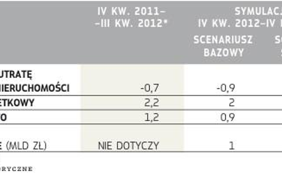 Wpływ na banki szoku makroekonomicznego i rynkowego Wartości średnioroczne (proc. aktywów)