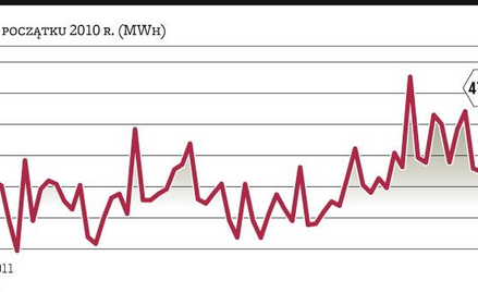 Handel energią jest atrakcyjny