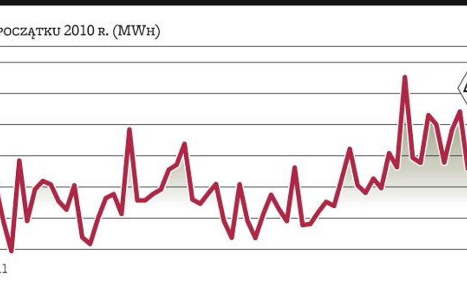 Handel energią jest atrakcyjny