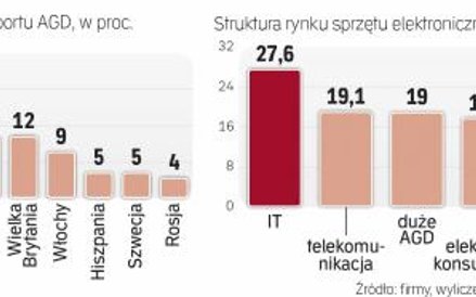 Najwięksi producenci AGD mają już w Polsce swoje zakłady produkcyjne, otwierają też kolejne