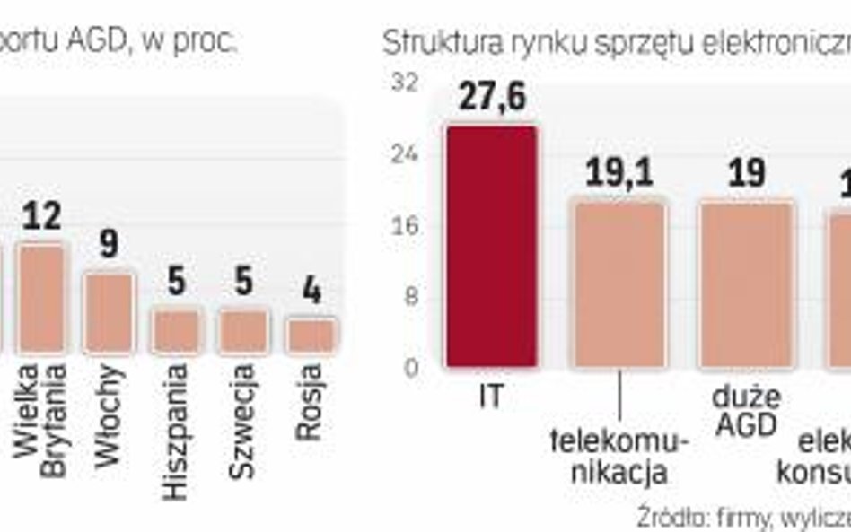 Najwięksi producenci AGD mają już w Polsce swoje zakłady produkcyjne, otwierają też kolejne