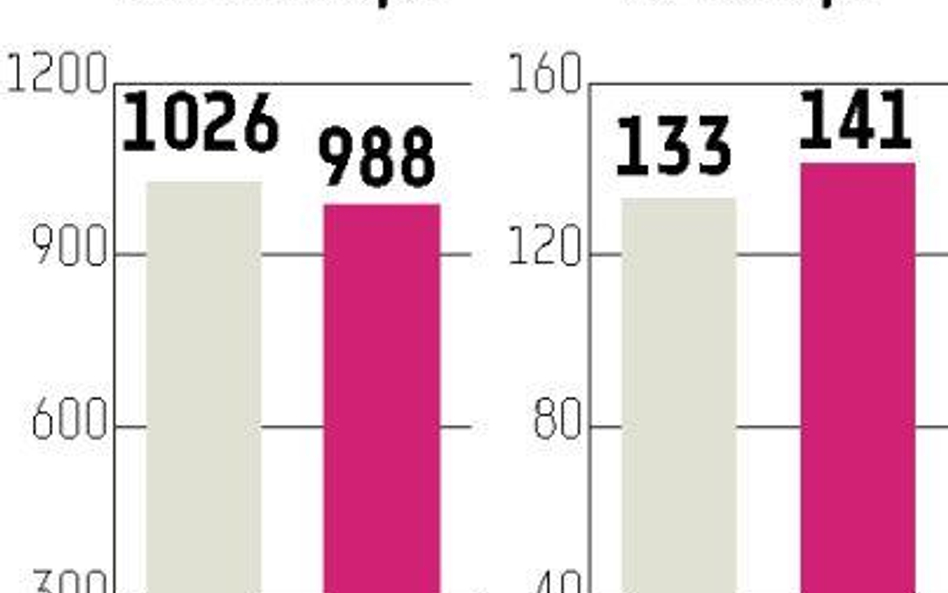 Wyższe marże jednak się opłaciły