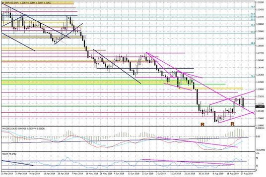 Wykres dzienny GBPUSD