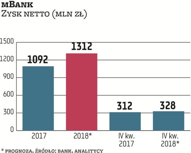 mBank ma szansę zakończyć raczej przeciętny rok całkiem mocnym kwartałem. Prognoza zakłada 328 mln z