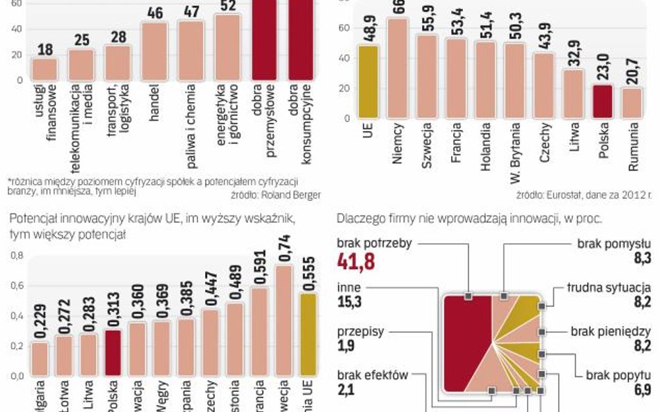 Poziom cyfryzacji polskich firm plasuje je w ogonie europejskich rankingów