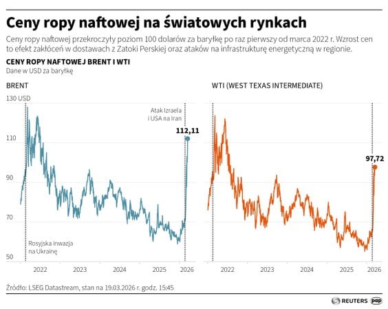 Ceny ropy na światowych rynkach