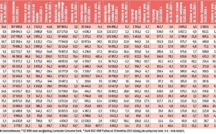 Wyniki banków w I kwartale 2016 r. (w mln zł)