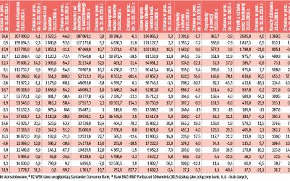 Wyniki banków w I kwartale 2016 r. (w mln zł)