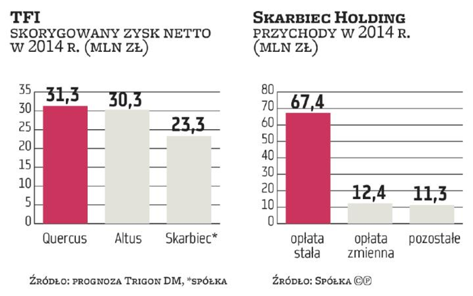 Skarbiec: miliard do funduszy akcji w tym roku