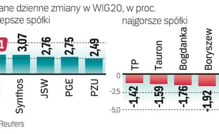Nowy rekord WIG 20