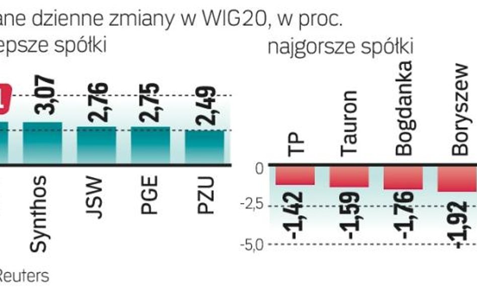 Nowy rekord WIG 20