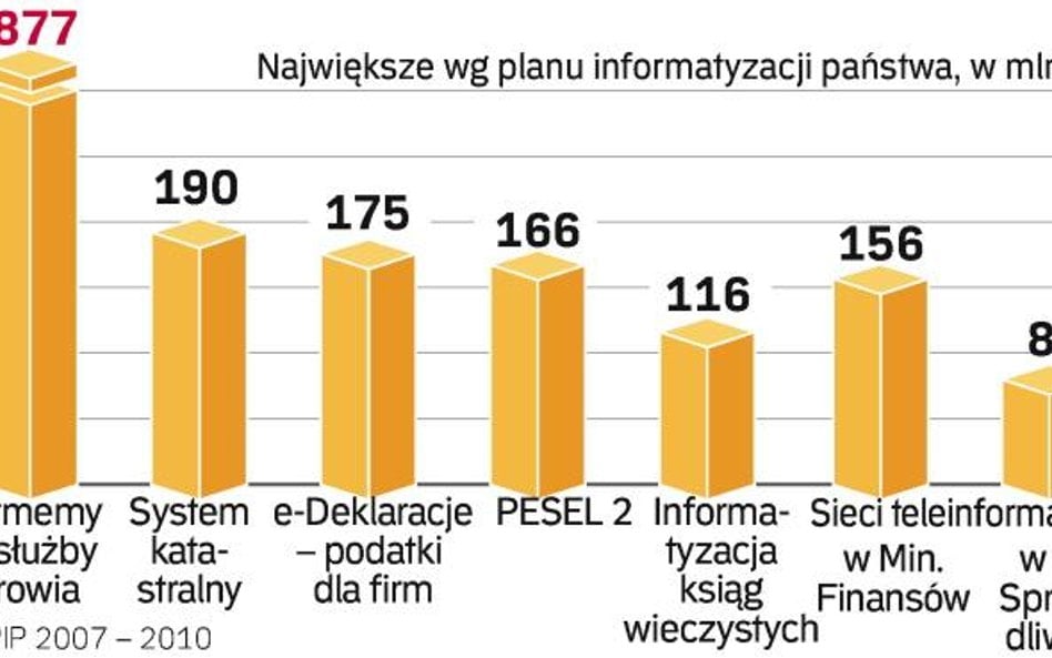 Miliardy na teleinformatykę