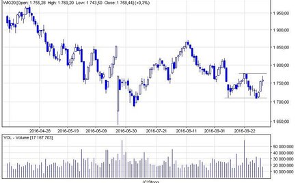 Poranne straty odrobione