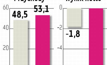 Euromark Spodziewana poprawa