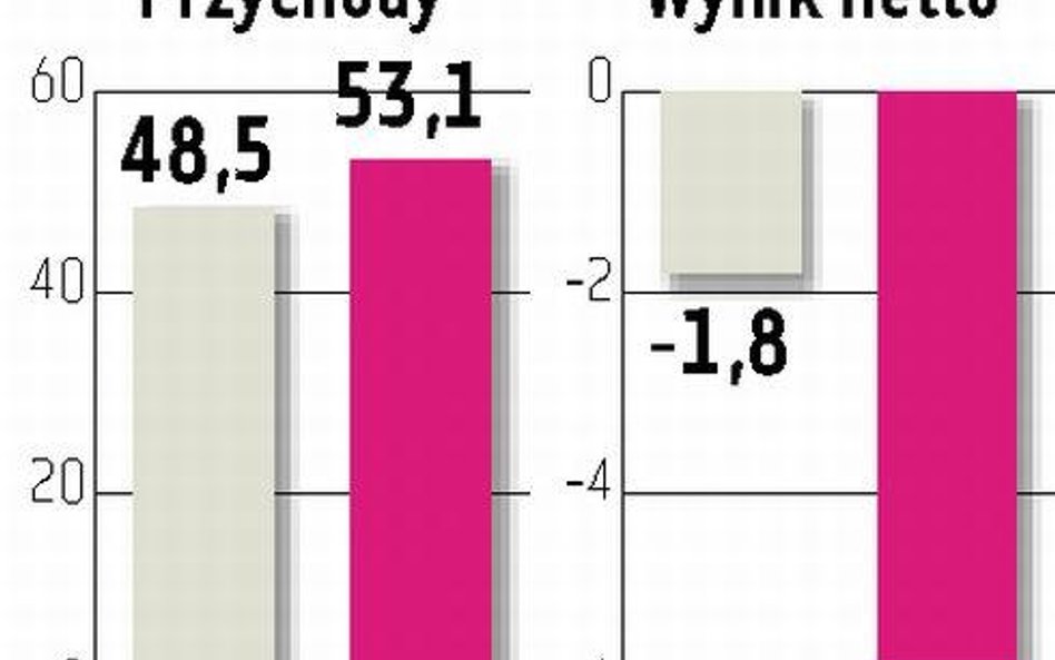 Euromark Spodziewana poprawa