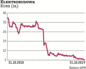Elektrobudowa od dłuższego czasu przeżywa trudne momenty, płynność załamana została przez spór z Orl