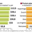 Z listy najdroższych miast wypadŁ m.in. londyn