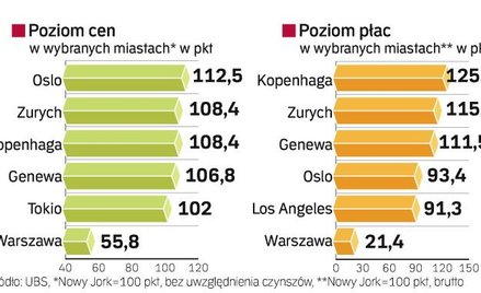 Z listy najdroższych miast wypadŁ m.in. londyn