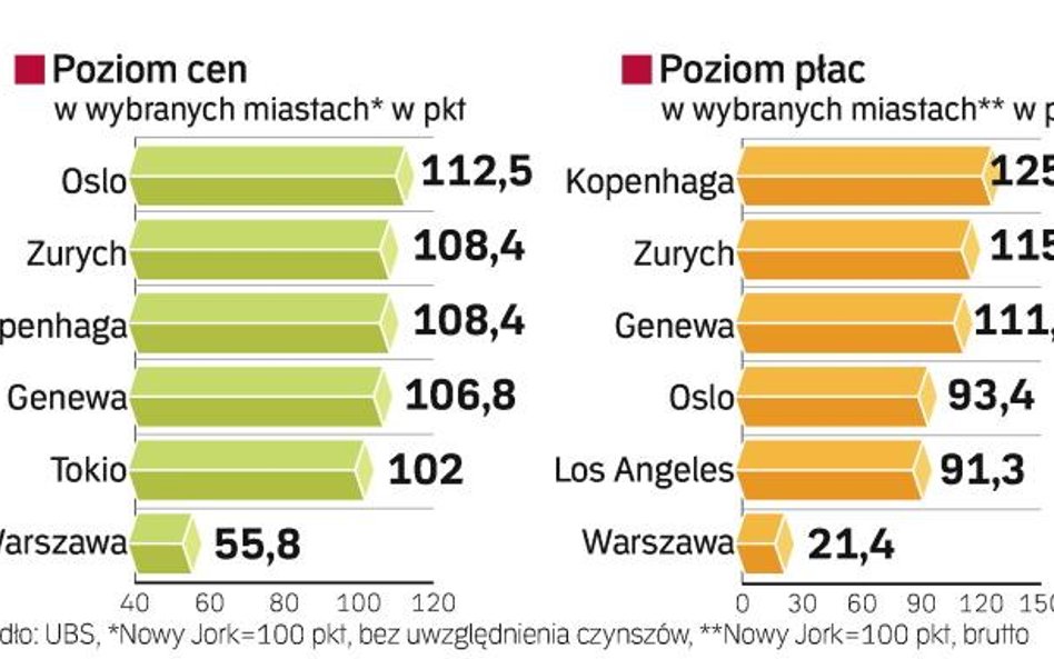 Z listy najdroższych miast wypadŁ m.in. londyn