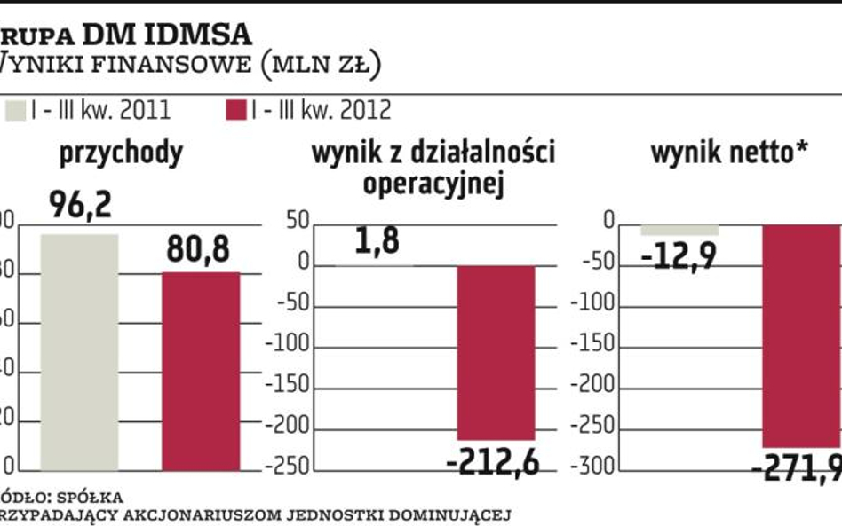 Ponad połowa akcji IDMSA bez prawa głosu