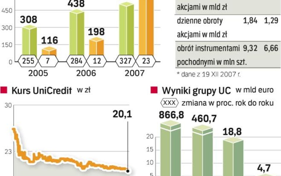 Włoski gigant na GPW