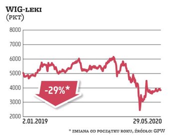 Pandemia nie spowodowała szturmu na spółki związane z medycyną, choć niektóre firmy biotechnologiczn